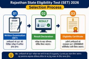 Rajasthan State Eligibility Test SET Online Form 2026