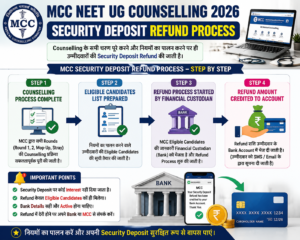 MCC NEET UG 2026 Security Deposit Refund Timeline Process
